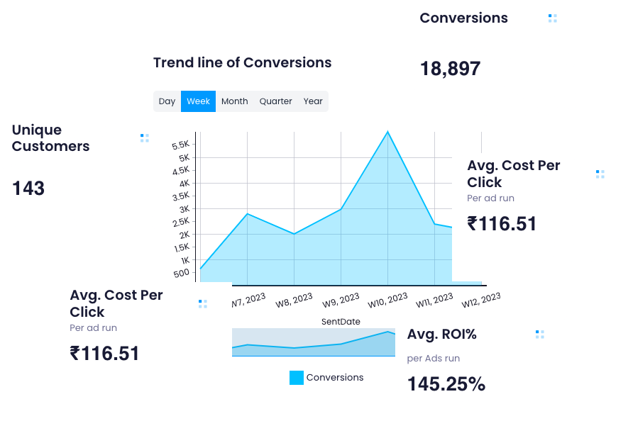 Budget Allocation and Optimization