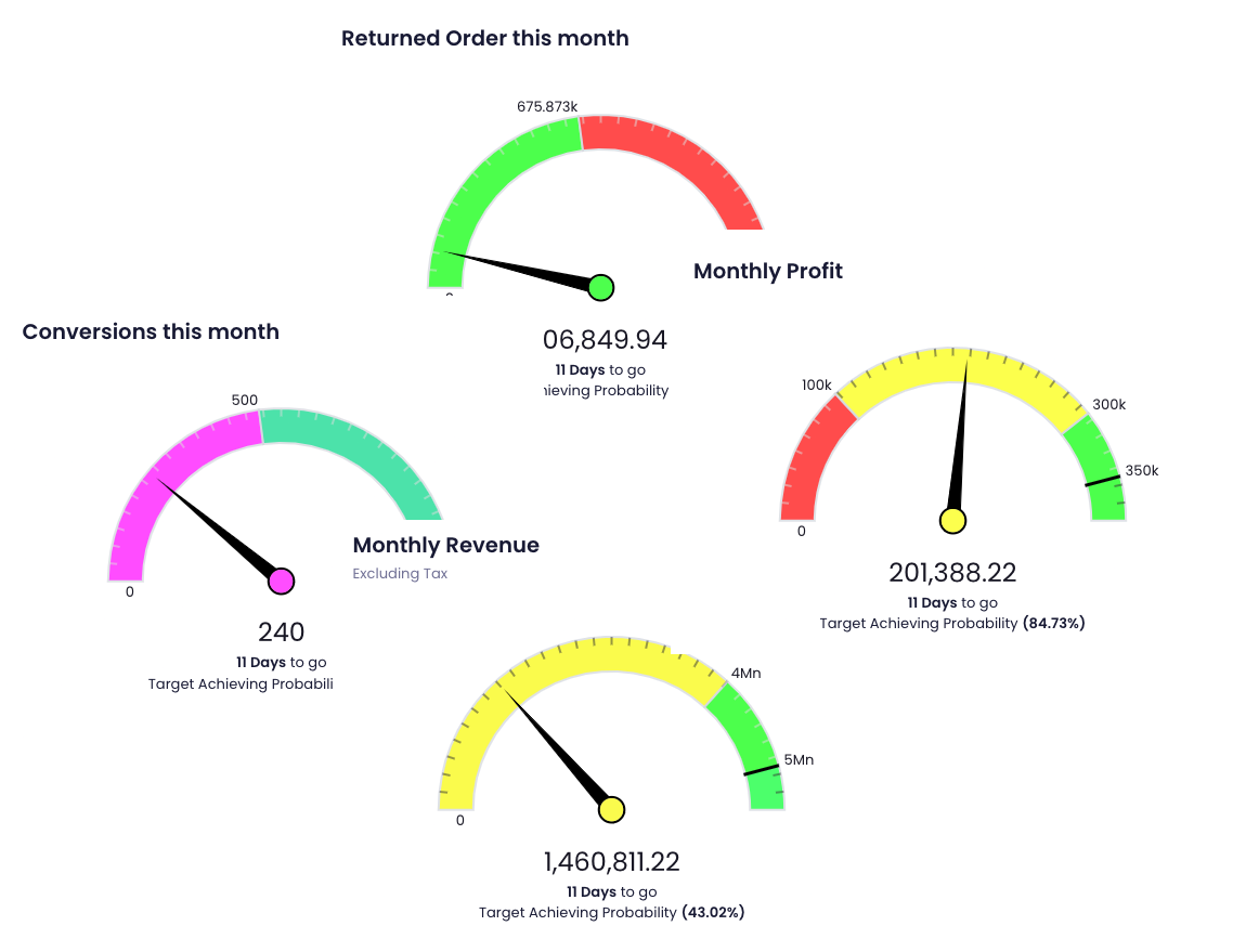 Tracking Performance Using KPIs